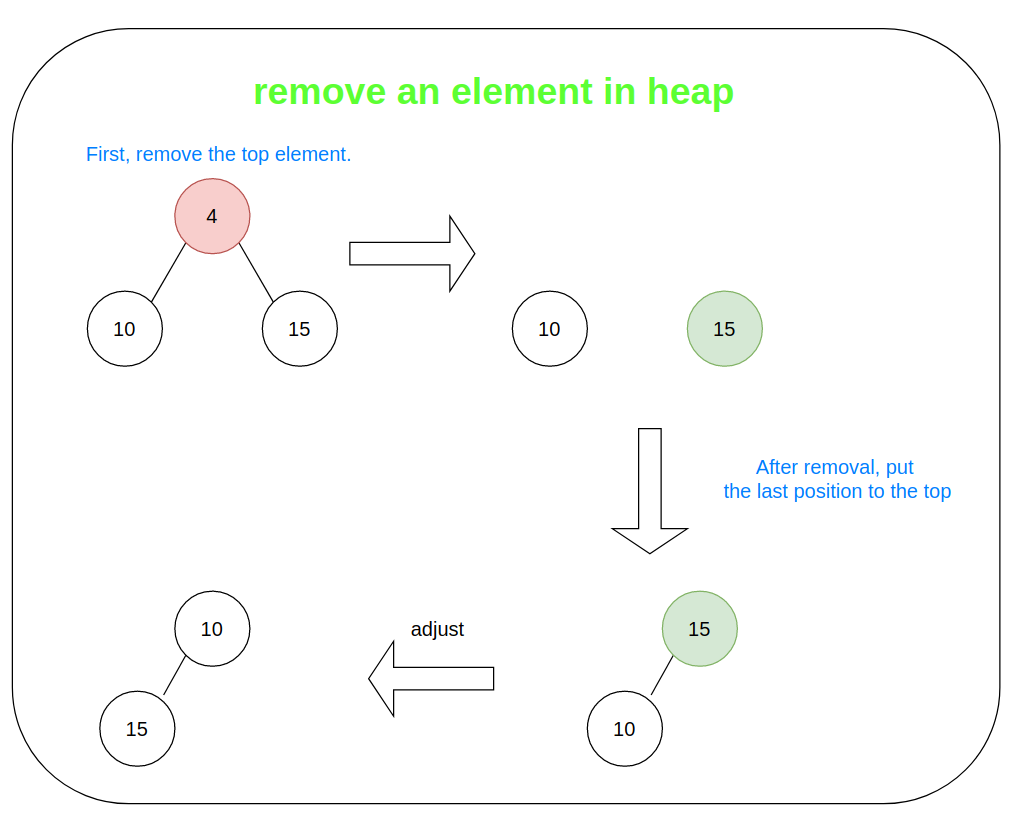 removal