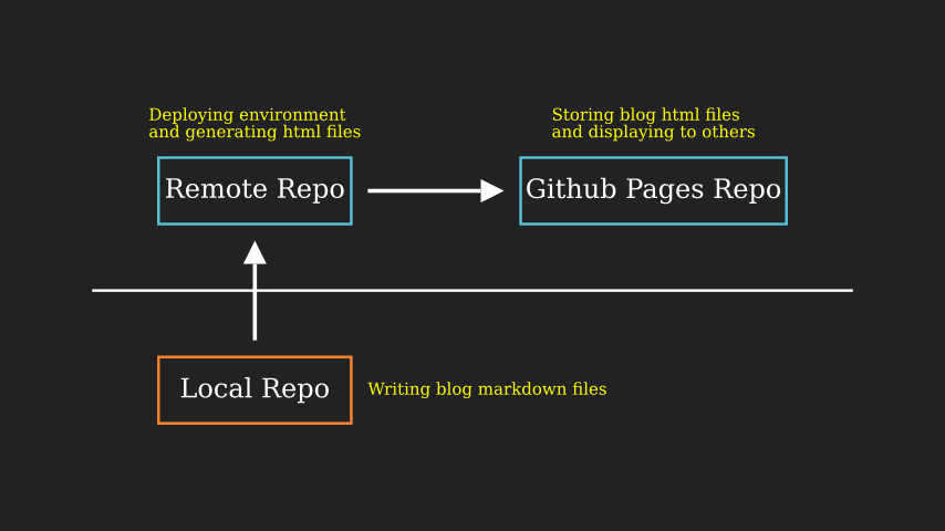 使用 Github Action 后的简易流程